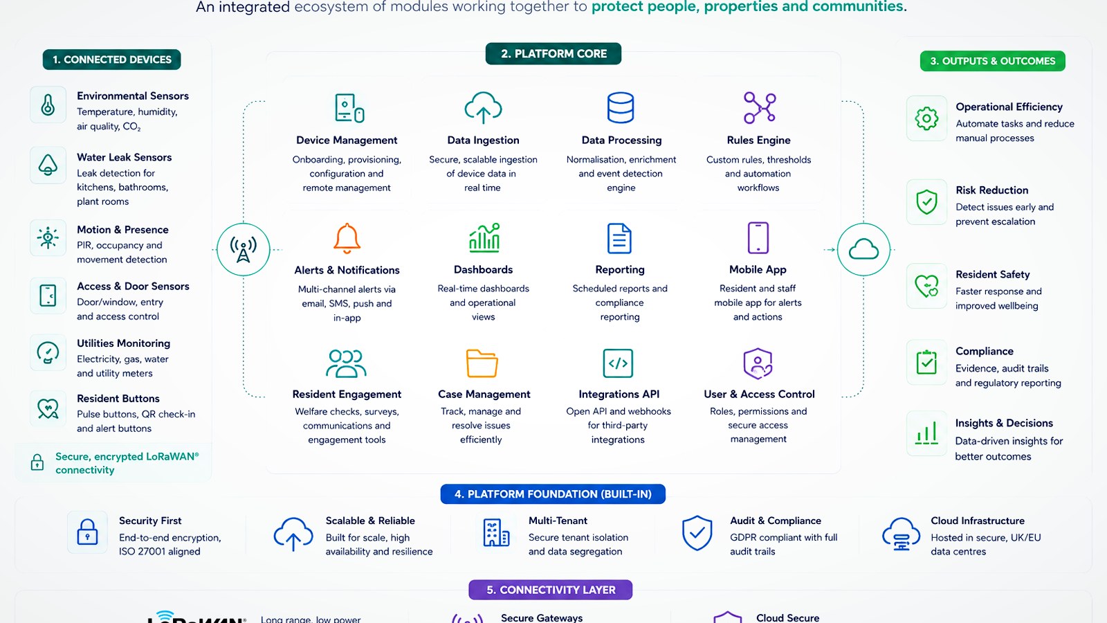 Operational dashboard used for property monitoring